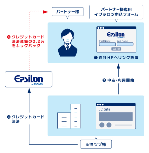 パートナー報酬の流れ