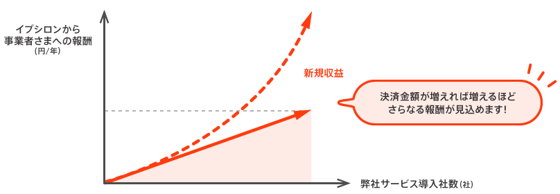 事業者さまの新規収益の創出に