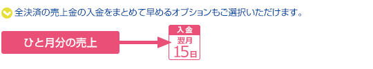 早期入金サービスの入金サイクル