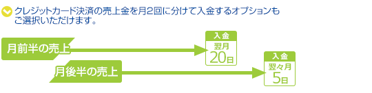 2回締めの入金サイクル