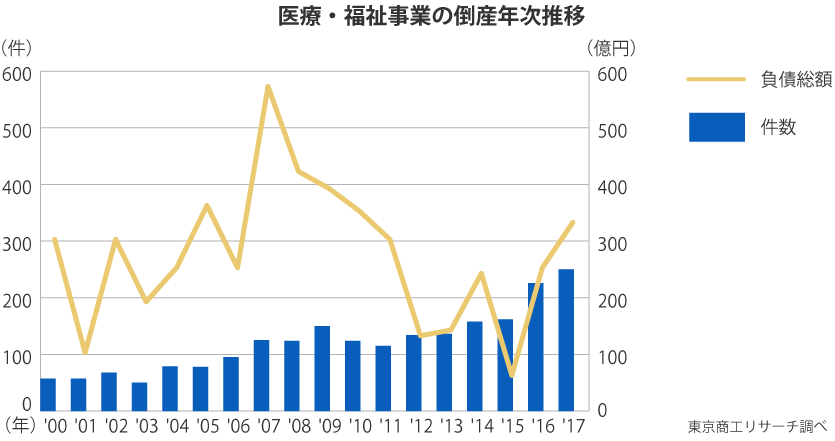 医療・介護事業の倒産数の推移