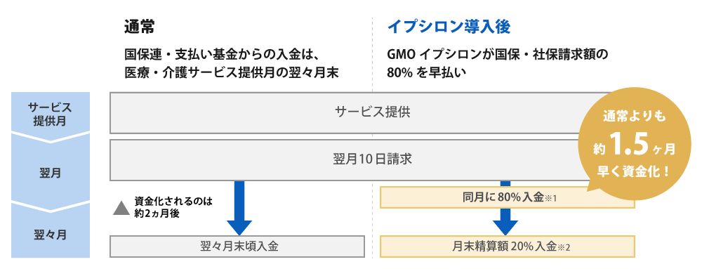 イプシロン導入後、通常よりも約1.5ヶ月早く資金化が可能