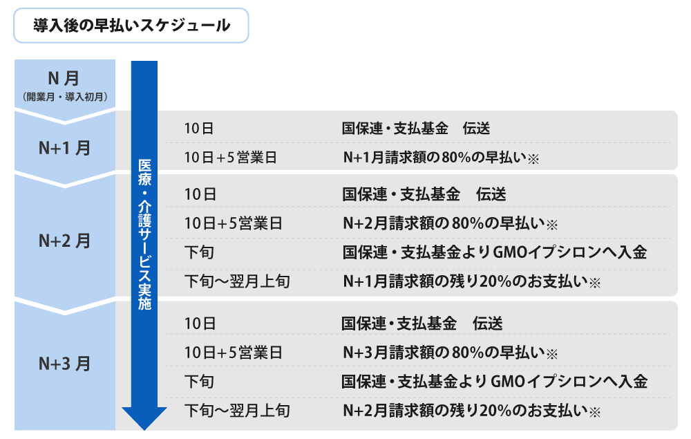 医療・介護報酬 早払い(ファクタリング)サービス