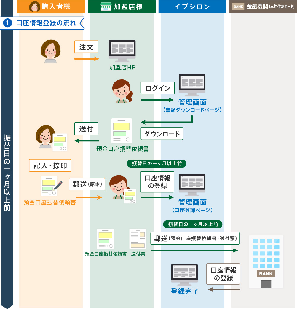 口座振替決済の流れ