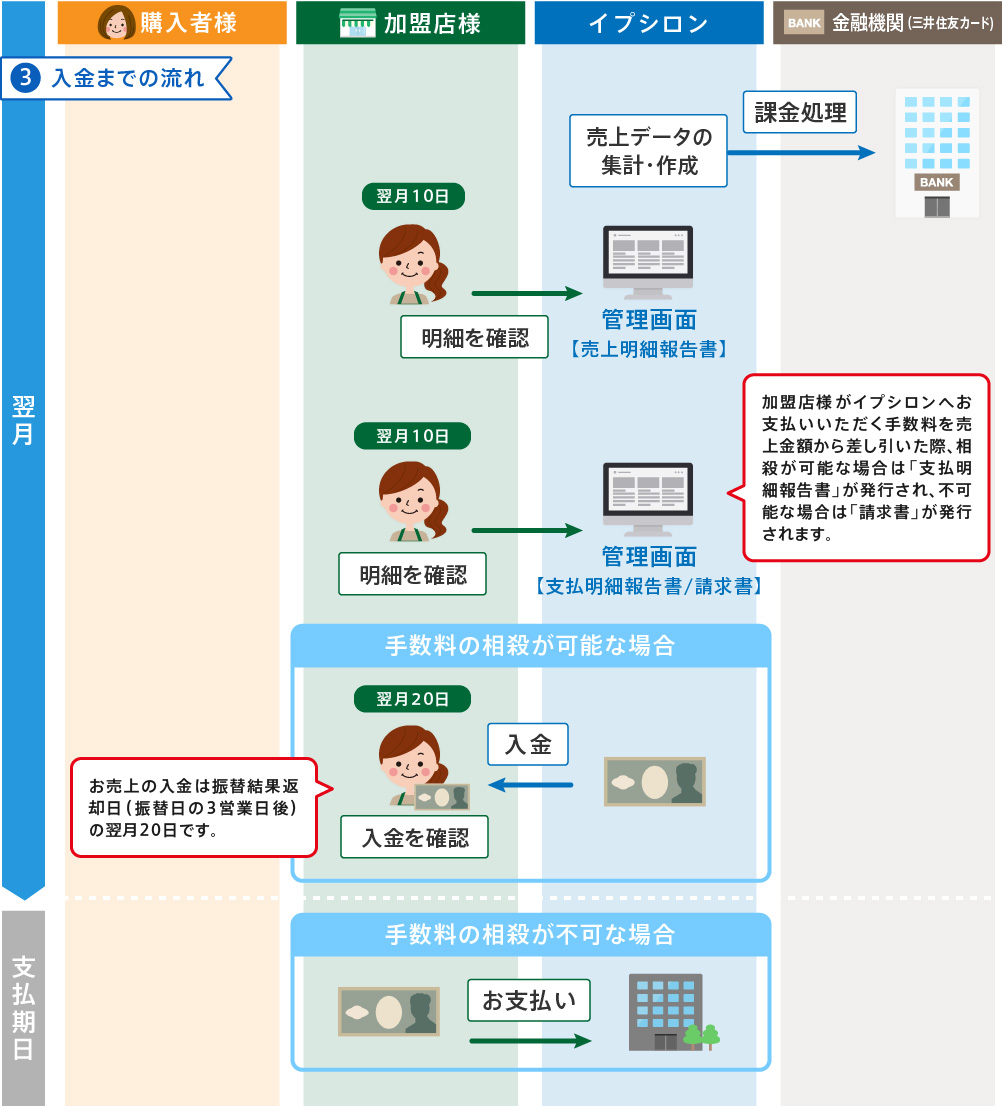 口座振替決済の流れ