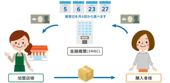 口座振替決済