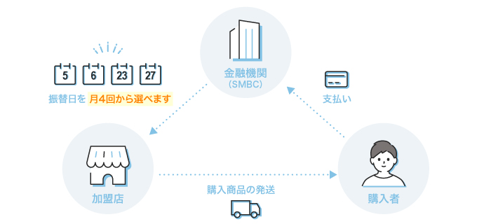 口座振替決済について