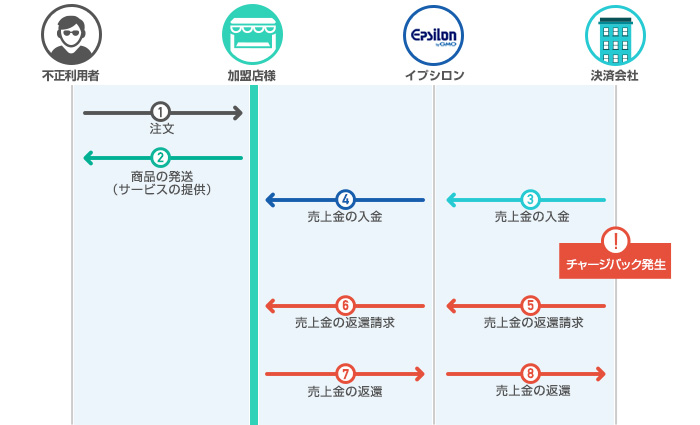 チャージバック発生の流れ