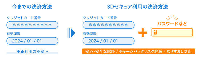 3Dセキュア2.0認証支援サービスの説明図