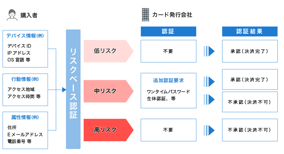 3Dセキュア2.0の特徴