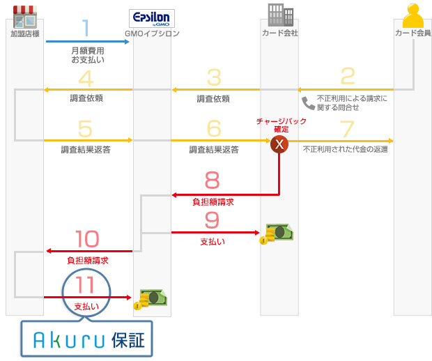 チャージバック保証サービスの流れ