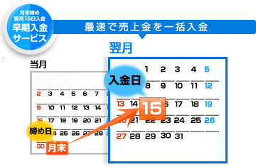 早期入金サービス 最速で売上金を一括入金　月末締め　翌月15日入金