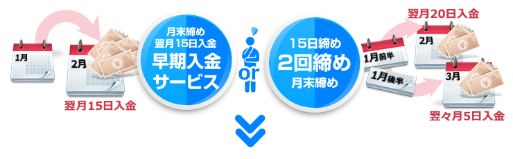 入金サイクルを早めるオプション 早期入金サービス 2回締め