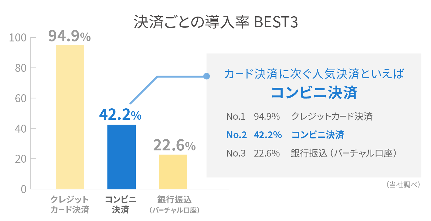 コンビニ決済は導入率ナンバー2の人気決済