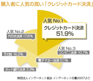 購入者に人気の高い「クレジットカード決済」