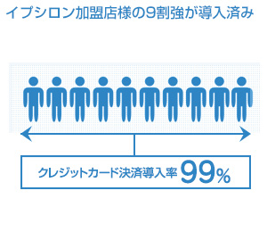 イプシロン加盟店様の9割強が導入済み