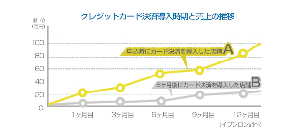 クレジットカード決済導入時期と売上の推移