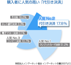 チャート　購入者に人気の高い「代引き決済」