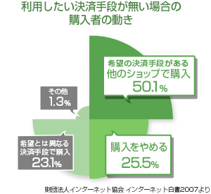 チャート　利用したい決済が無い場合の購入者の動き