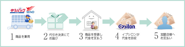 代引き決済の流れ（集荷から入金まで)