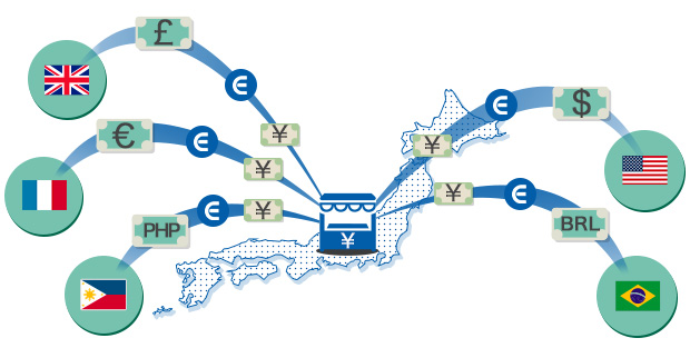 日本にいながら現地通貨で販売が可能