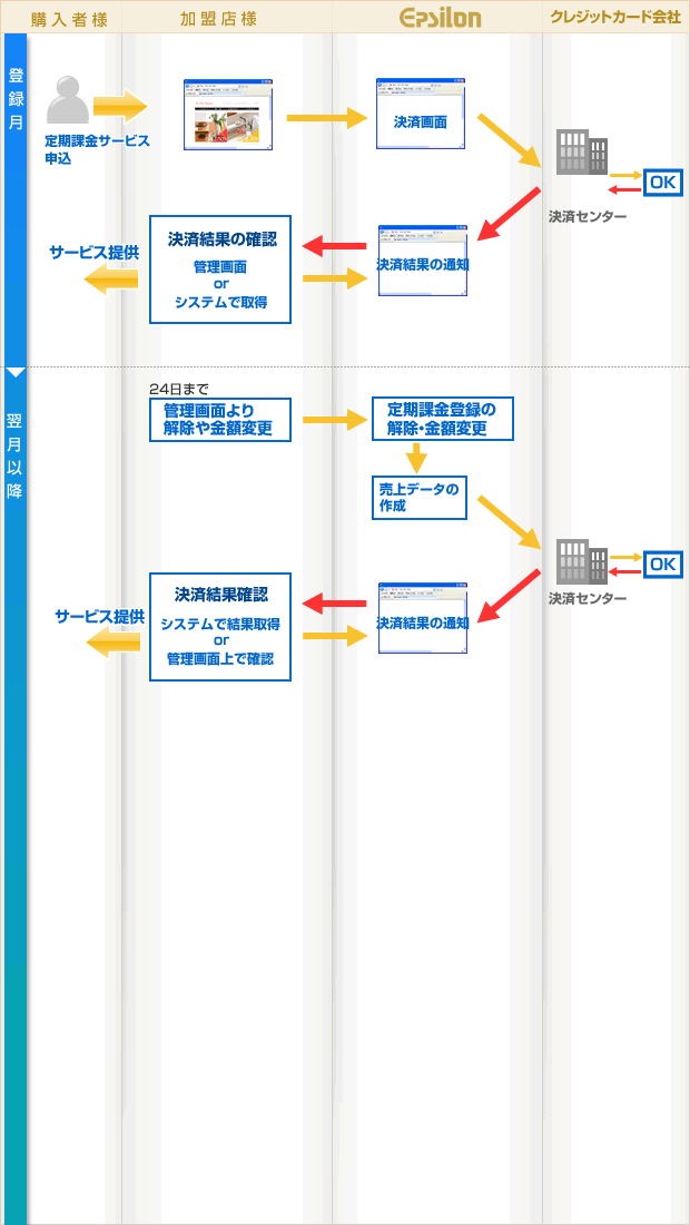クレジットカード決済の流れ（月次課金をご利用の場合）
