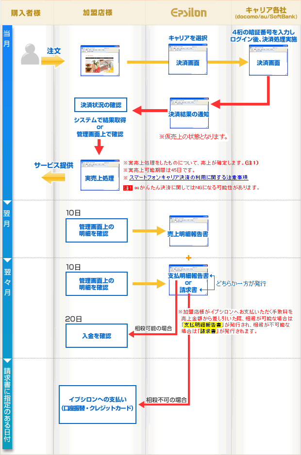 スマートフォンキャリア決済の流れ