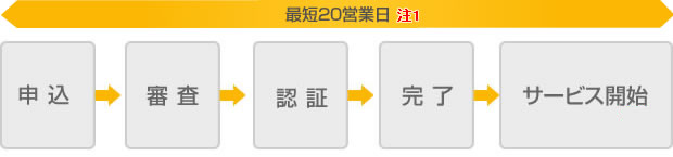 最短20営業日　申込　審査　認証　完了　サービス開始