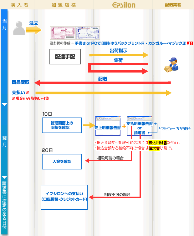 代引き決済の流れ