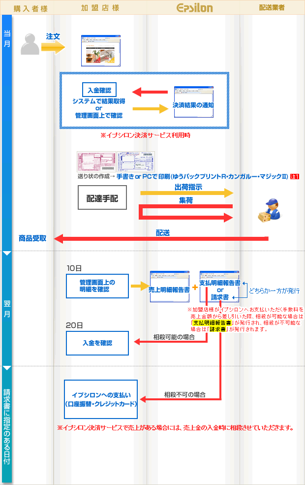 イプシロン配送サービスの流れ