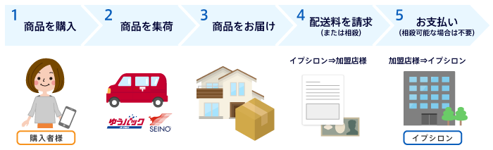 配送サービスの流れ（集荷から入金まで）