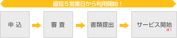 申込からサービス開始までは最短1営業日から平均24営業日