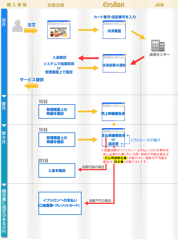 スマートフォンキャリア決済の流れ