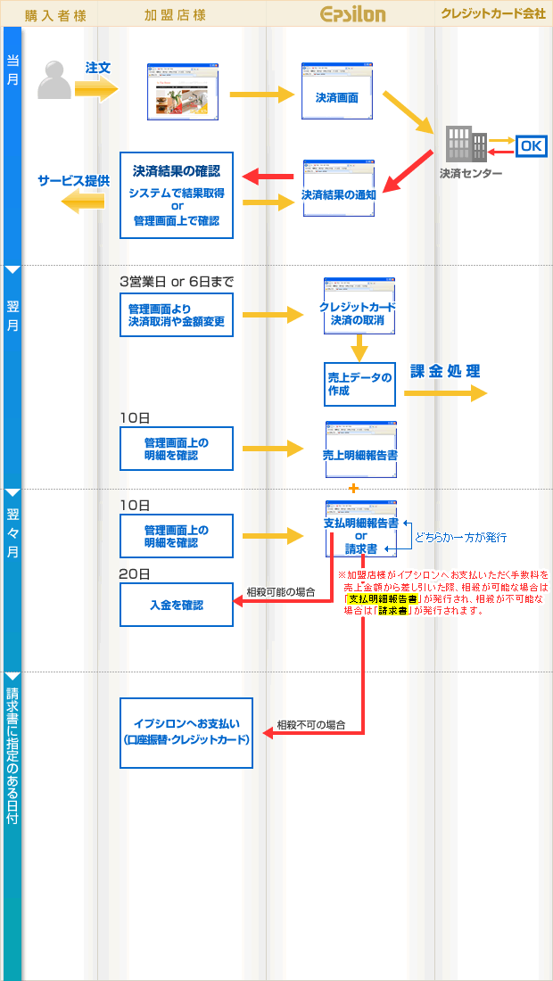 クレジットカード決済の流れ（即時売上をご利用の場合）