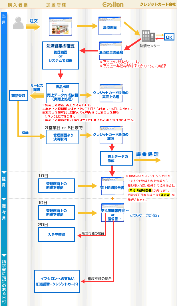 クレジットカード決済の流れ（仮･実売上をご利用の場合）