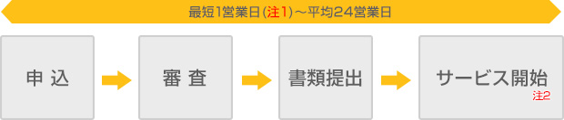 申込からサービス開始までは最短1営業日から平均24営業日