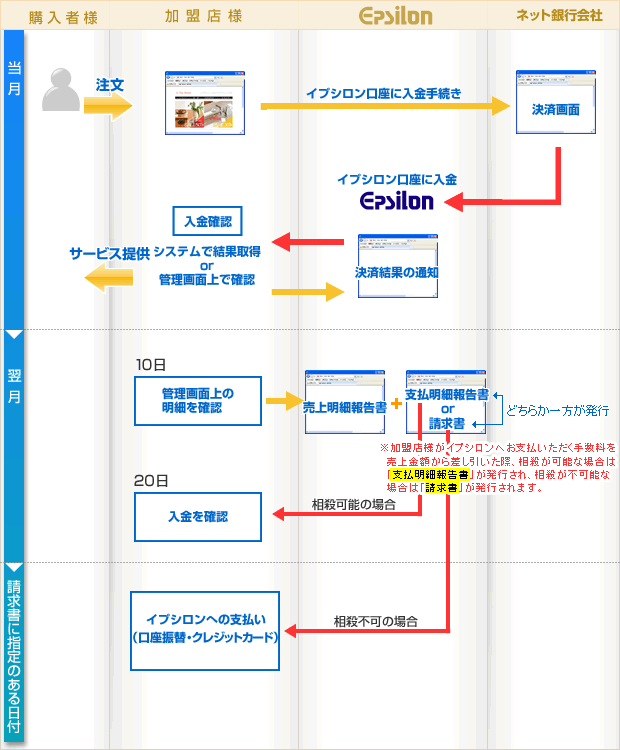 ネット銀行決済の流れ（PayPay銀行決済、楽天銀行決済の場合）