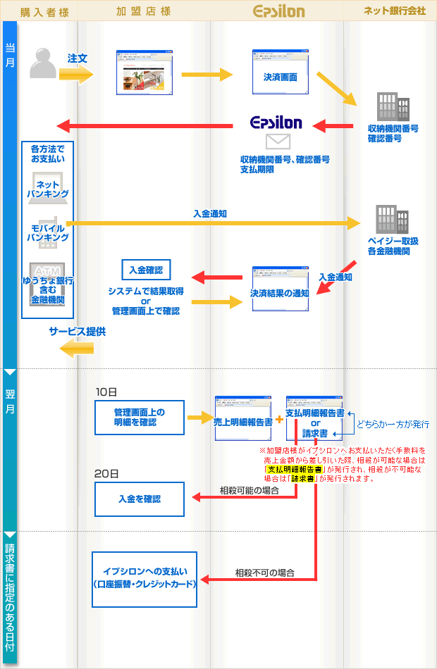 ネット銀行決済の流れ（ペイジー決済の場合）