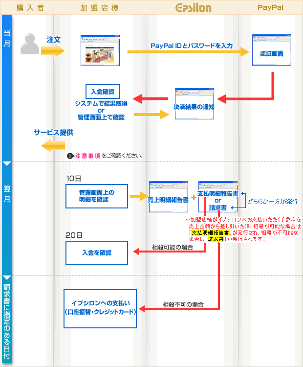 PayPal決済の流れ