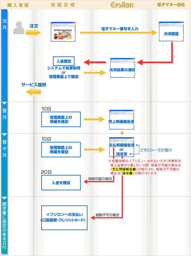 電子マネー決済の流れ