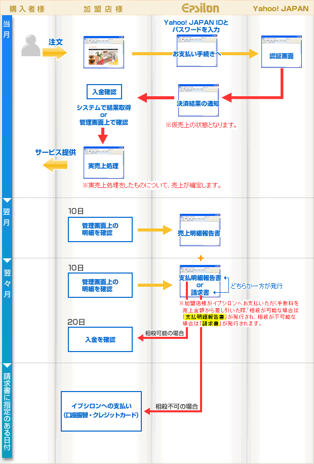 Yahoo!ウォレット決済サービスの流れ