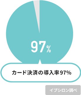 購入者に人気の高い「クレジットカード決済」