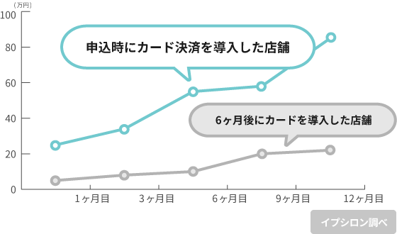 クレジットカード決済導入時期と売上の推移