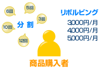 分割・リボルビング