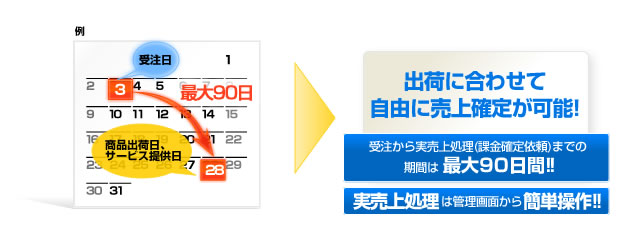 仮・実売上とは 出荷に合わせて自由に売上確定が可能