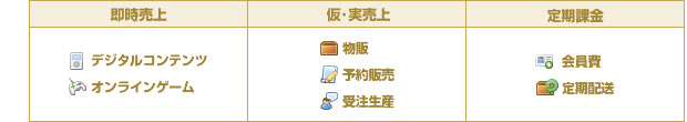 決済方法に適した商材の例