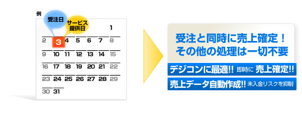 即時売上とは 受注と同時に売上確定!その他の処理は一切不要