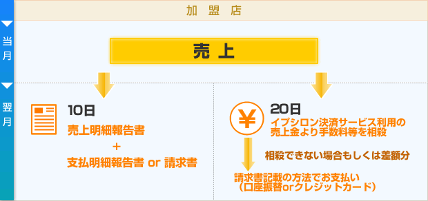 Paypal決済 決済代行ならgmoイプシロン株式会社