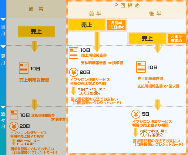 2回締めの入金サイクル図