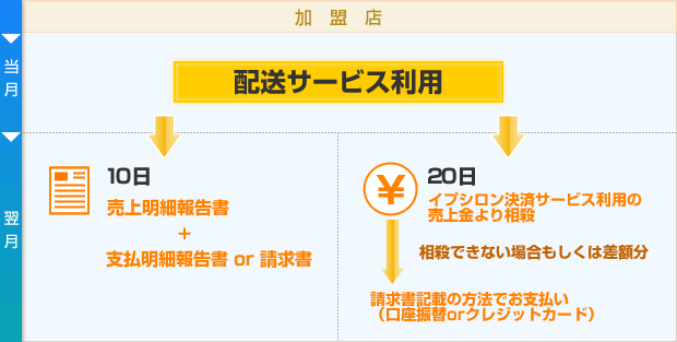 イプシロン配送サービスの送料精算の流れ